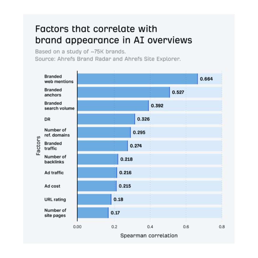 Graphe - Correlation sur la visibilité Google 2025
