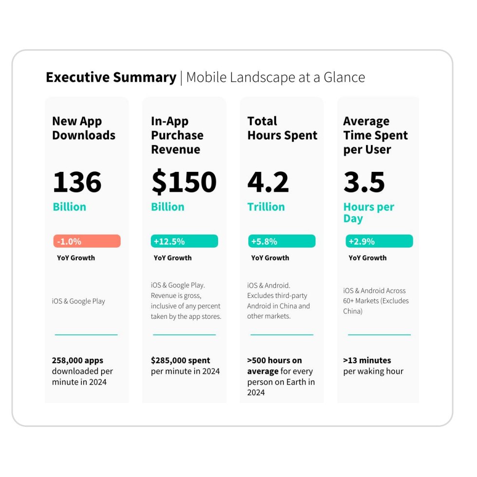 Stat Mobile Landscape 2024 - Source : Why community wins on mobile
