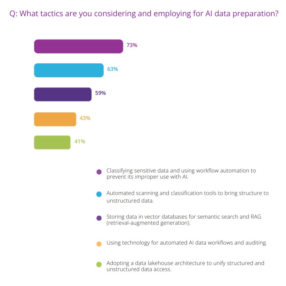 Statistiques sur les processus utilisés avec l'IA en Entreprises