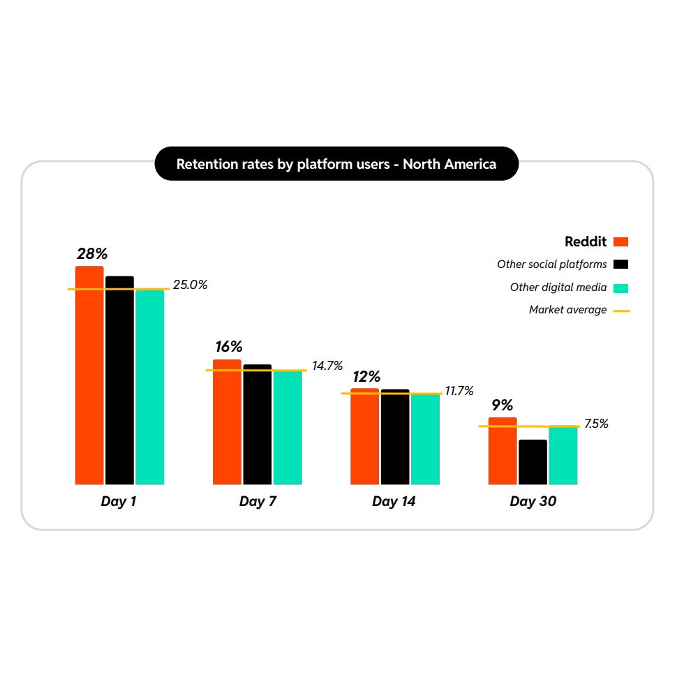 Taux de retention - Source _ Why community wins on mobile