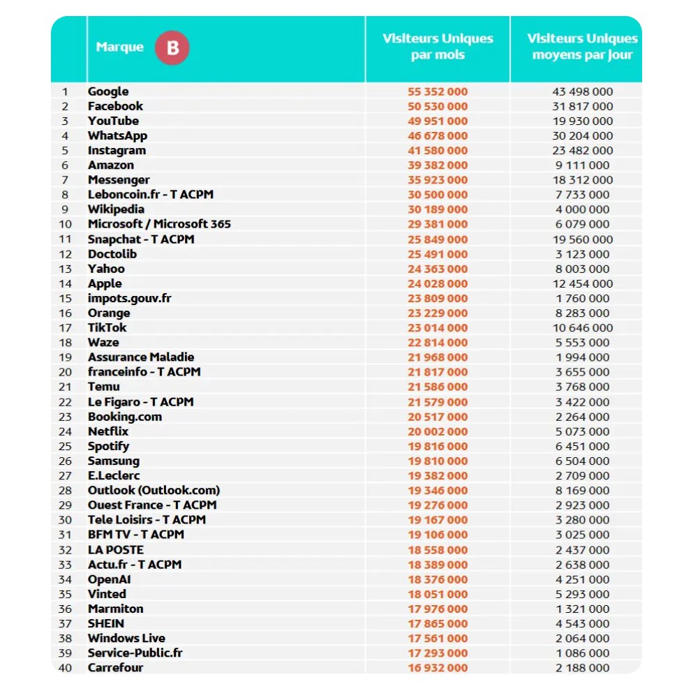 Top 40 site les plus visités en France
