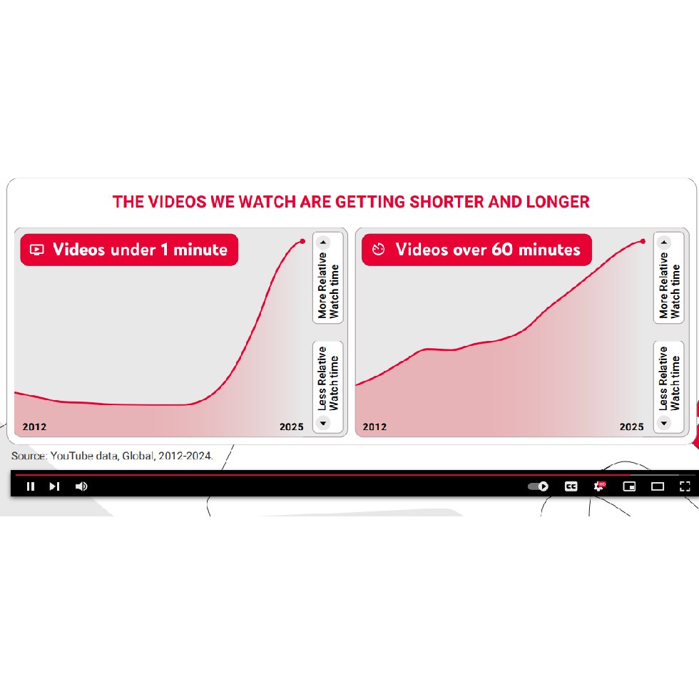 Durée des vidéos sur YouTube : une analyse graphique