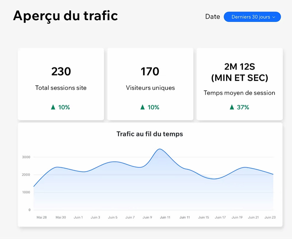Aperçu du tableau de bord d'analyse de trafic de Wix