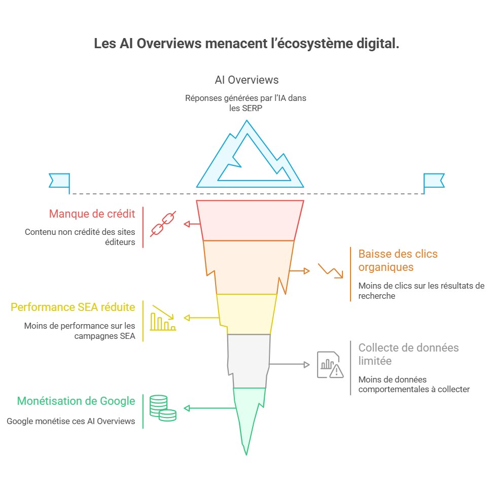 AI Overviews menace l'écosystème digital