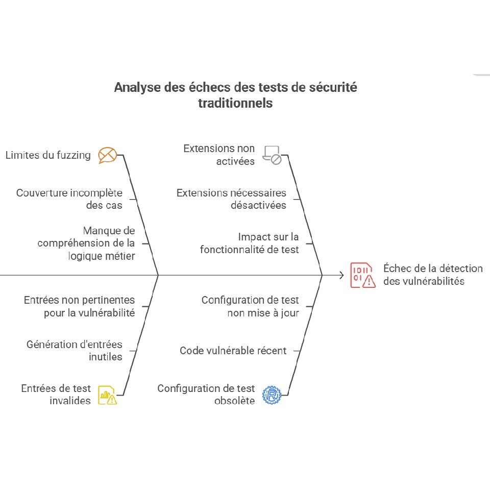 Analyse des échecs des tests traditionnels
