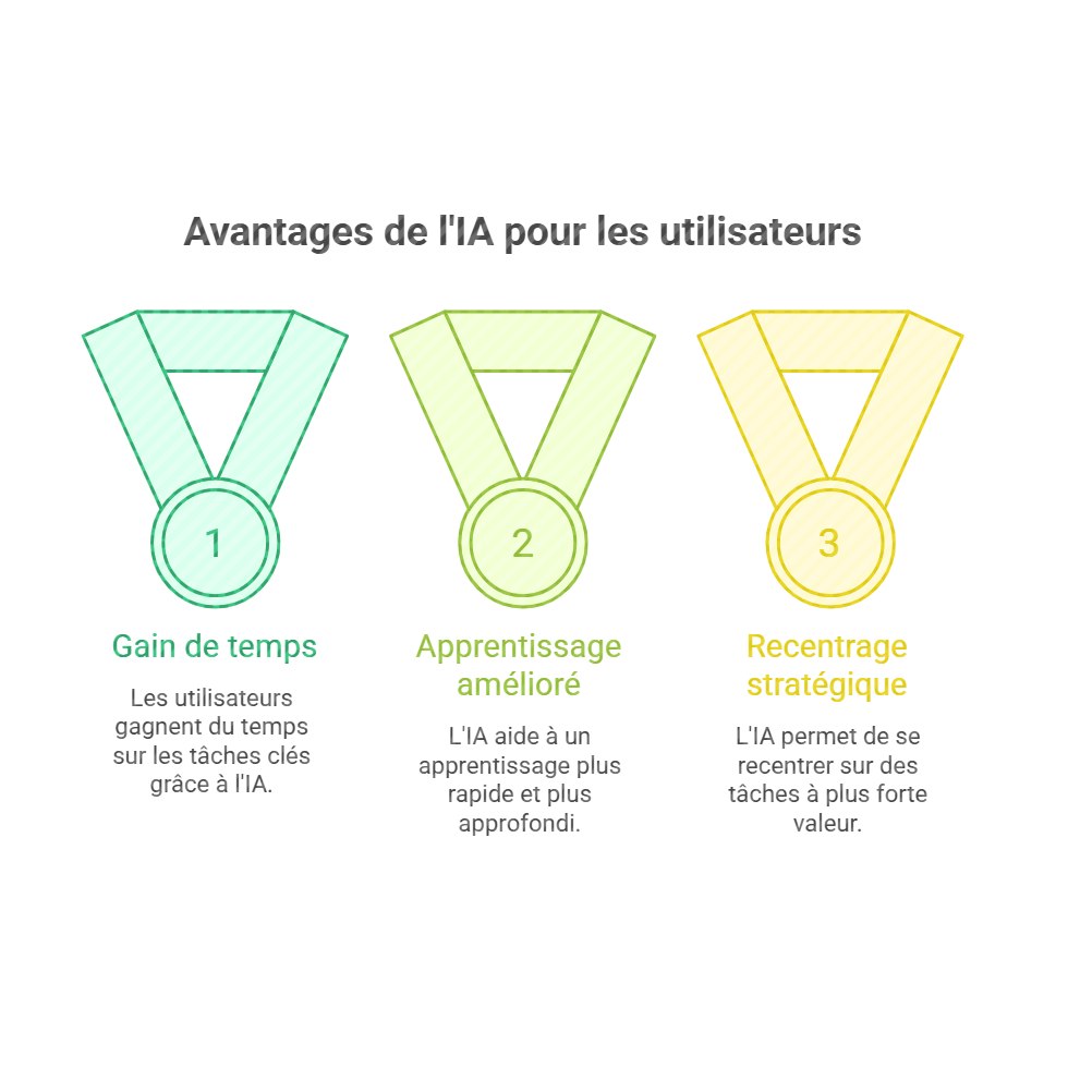 Avantages de l'IA pour les utilisateurs