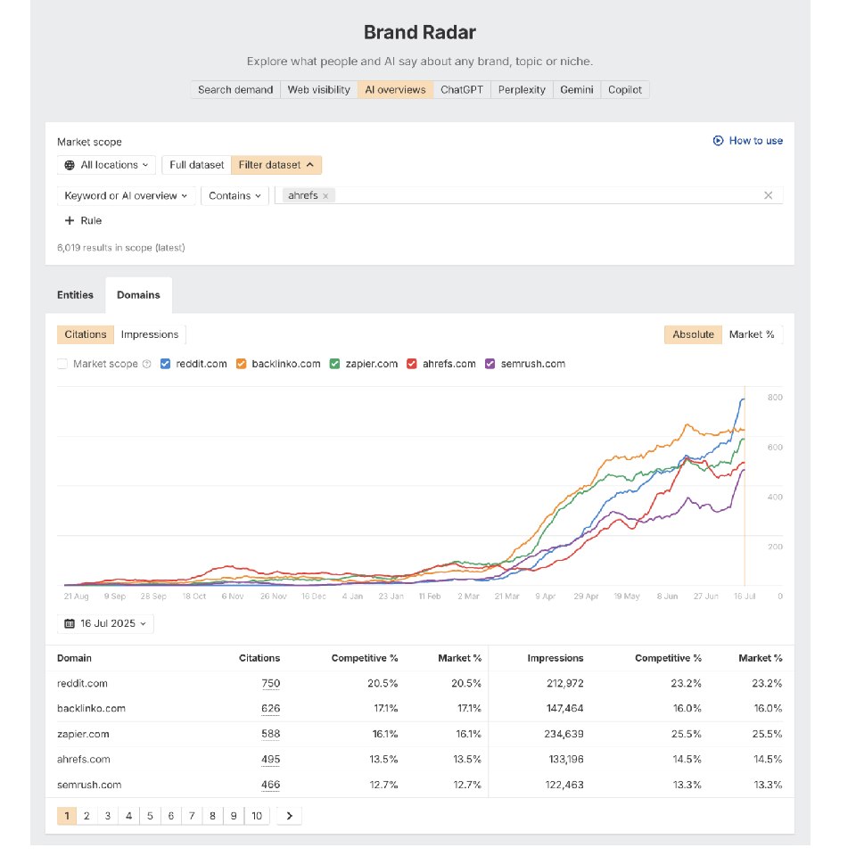 Brand Radar - Ahrefs