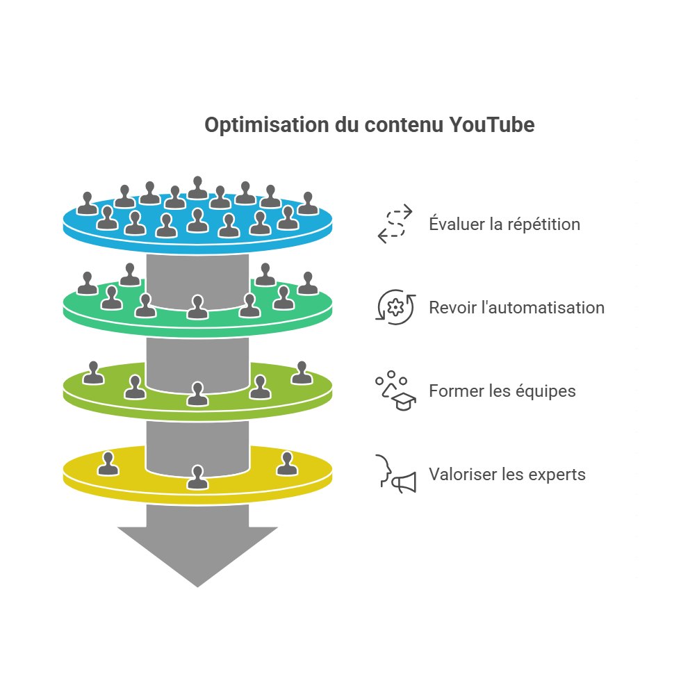 Checklist pour optimiser les contenus Youtube