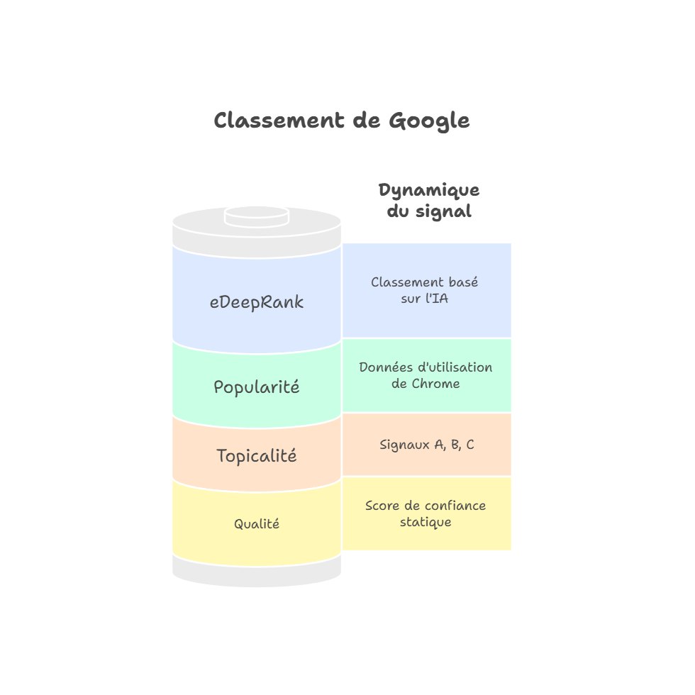 Architecture simplifiée du scoring Google