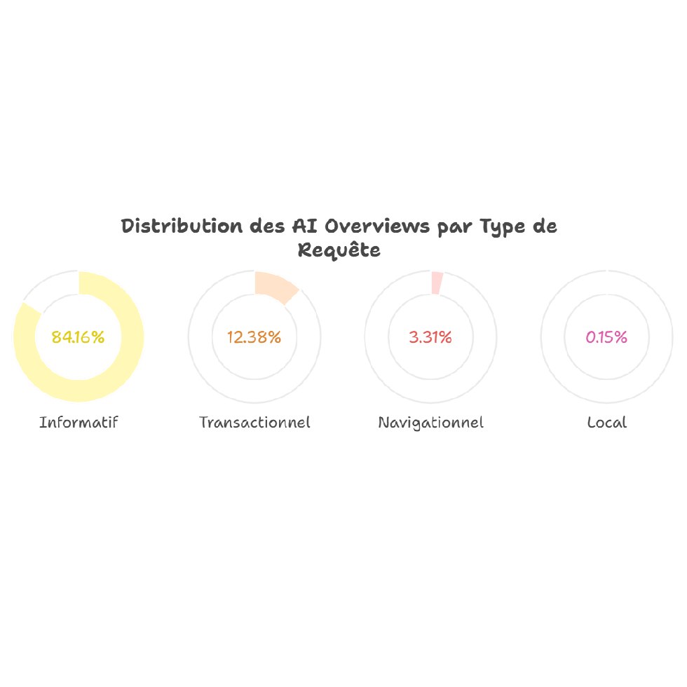 Distribution des requêtes