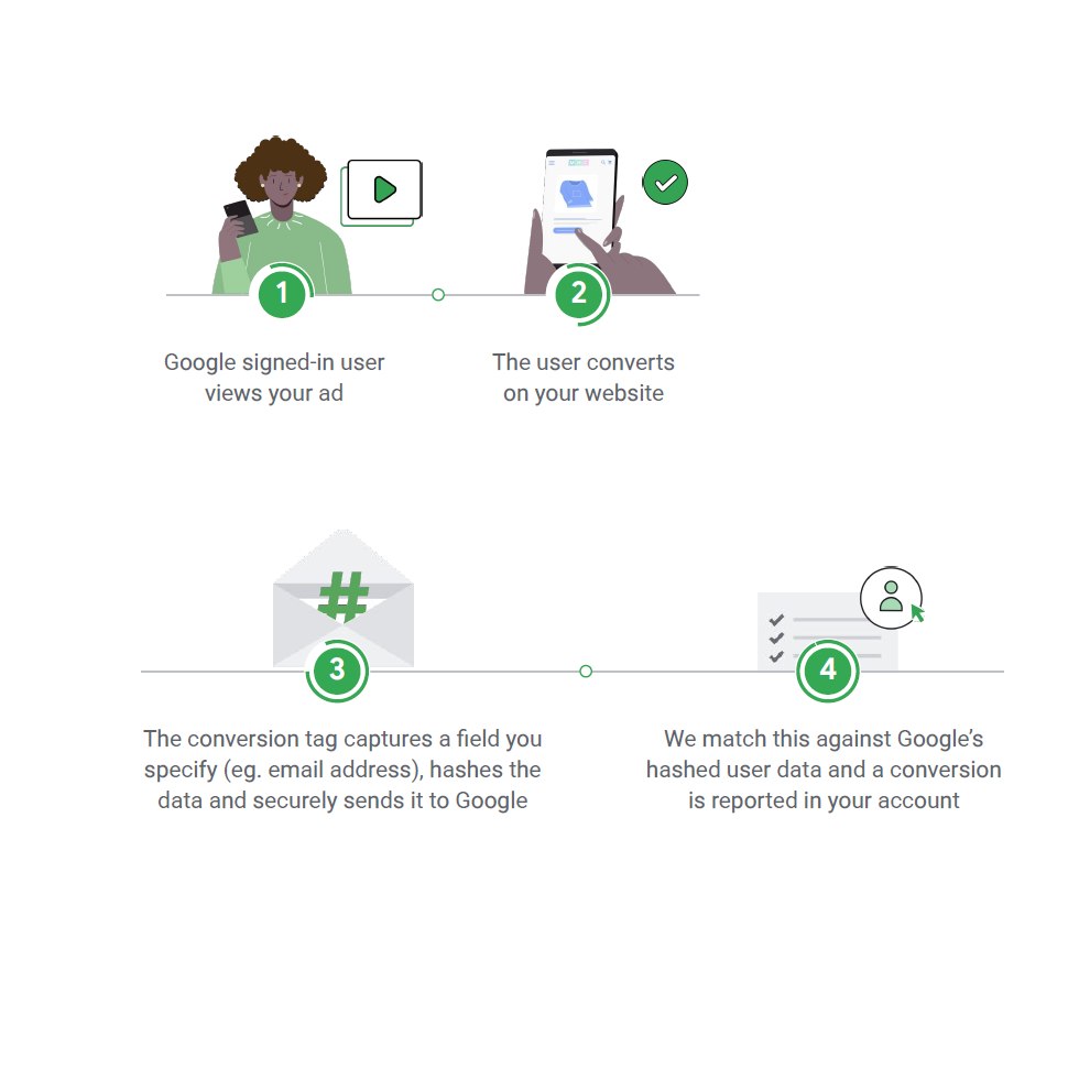 EC4L (Enhanced Conversions for Leads)