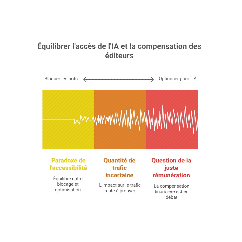 Equilibre IA et éditeurs