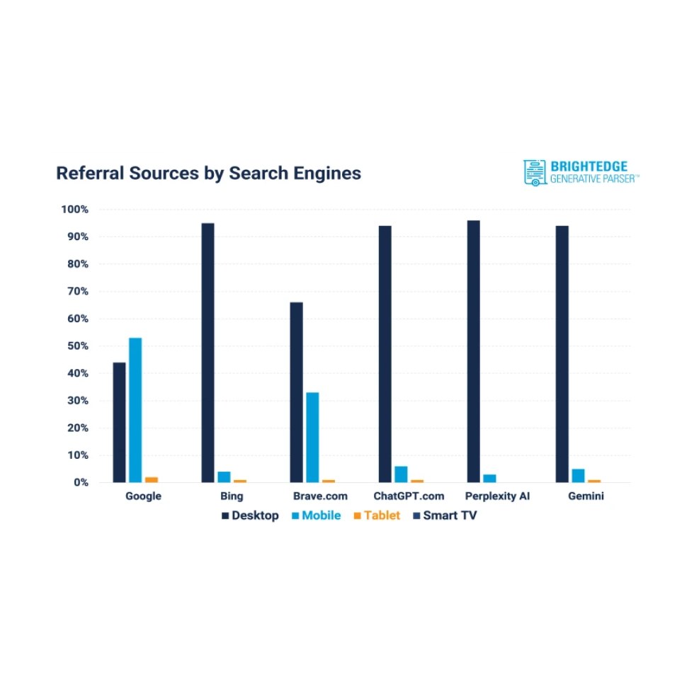 Graphe - Traffic IA sur Desktop vs Mobile vs Tablet