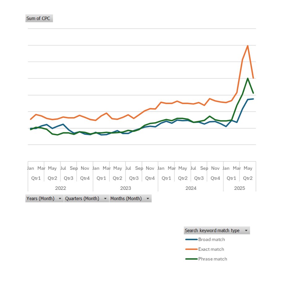 Graphe illustrant les CPC plus bas sur une campagne e-commerce avec broad match