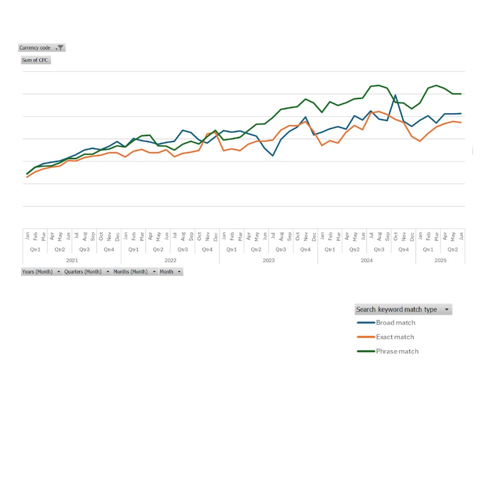 Graphique sur l’évolution des CPC selon le type de correspondance (2021–2025)