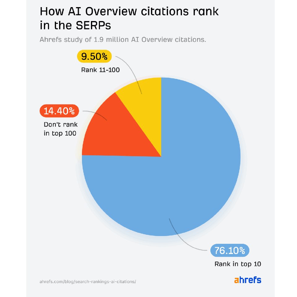 How AI Overview citations rank in Google search