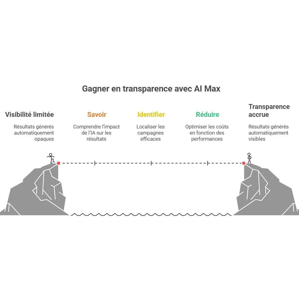 Interêt d'activer AI Max dans les campagnes