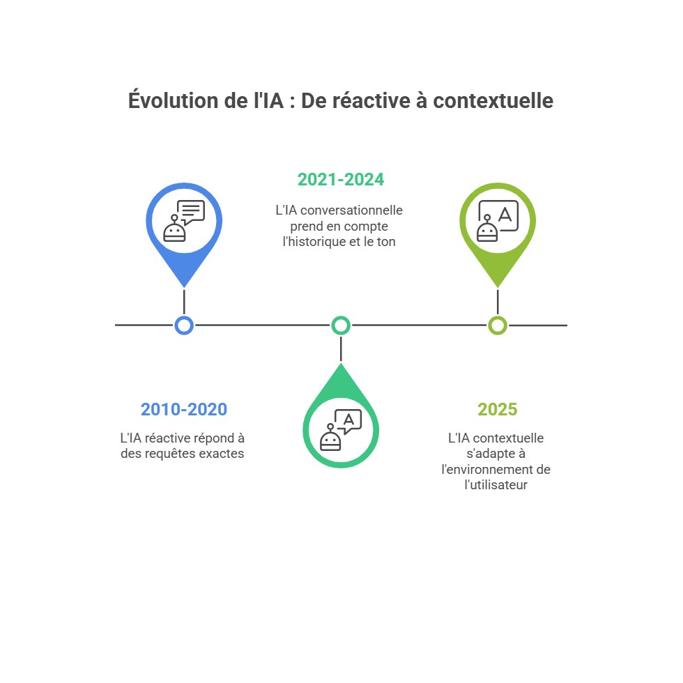 L’évolution des assistants IA en 3 grandes étapes