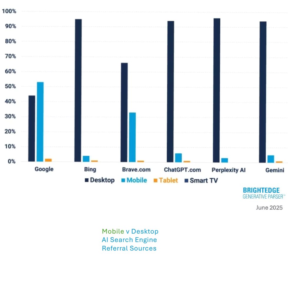 Mobile VS Desktop - AI Search Engine Referral Source