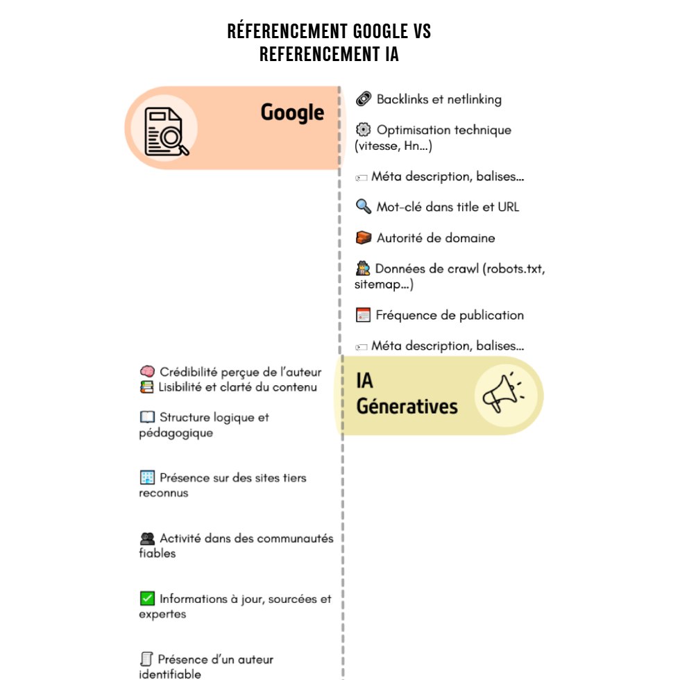 Référencement Google Vs IA