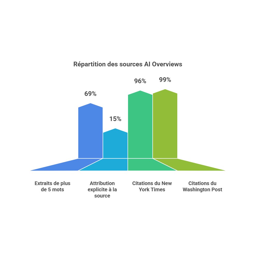 Répartition des sources AI Overview