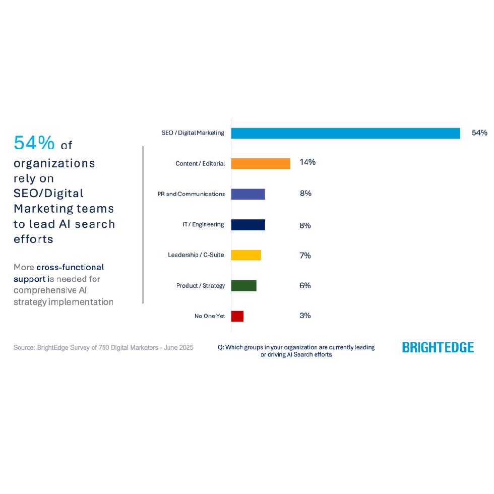 Répartition des équipes menant les efforts de recherche en IA au sein des organisations 