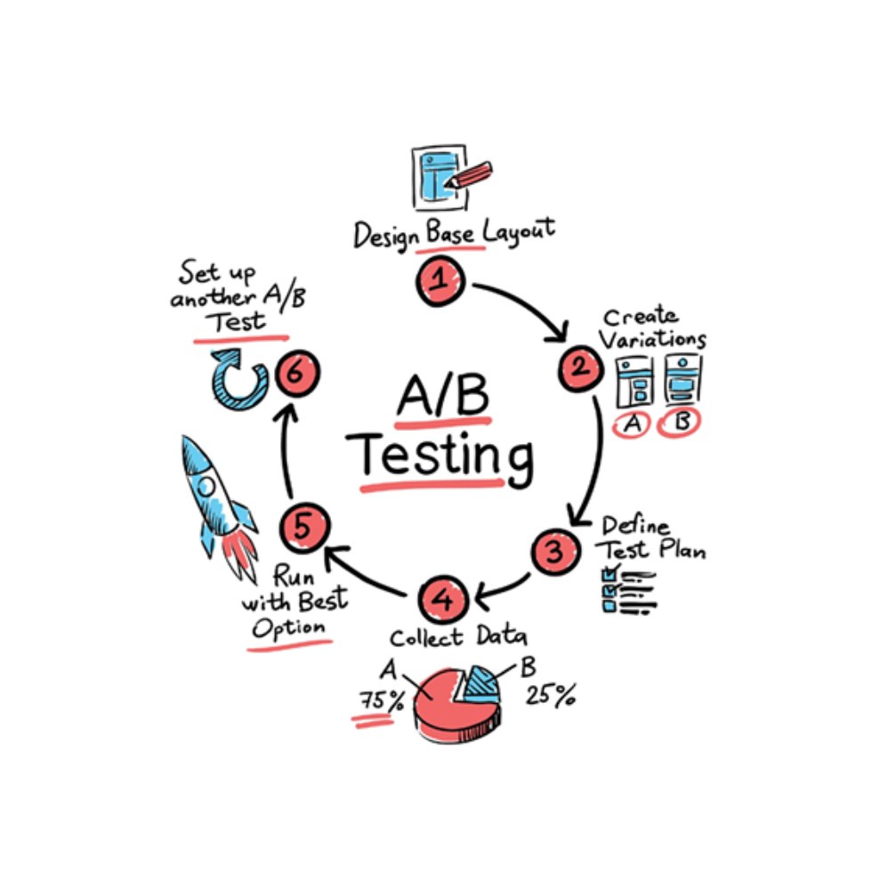Valeur Ajoutée : Comparaison par A/B Testing