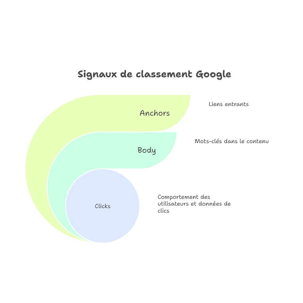 Signaux de Classement - Google
