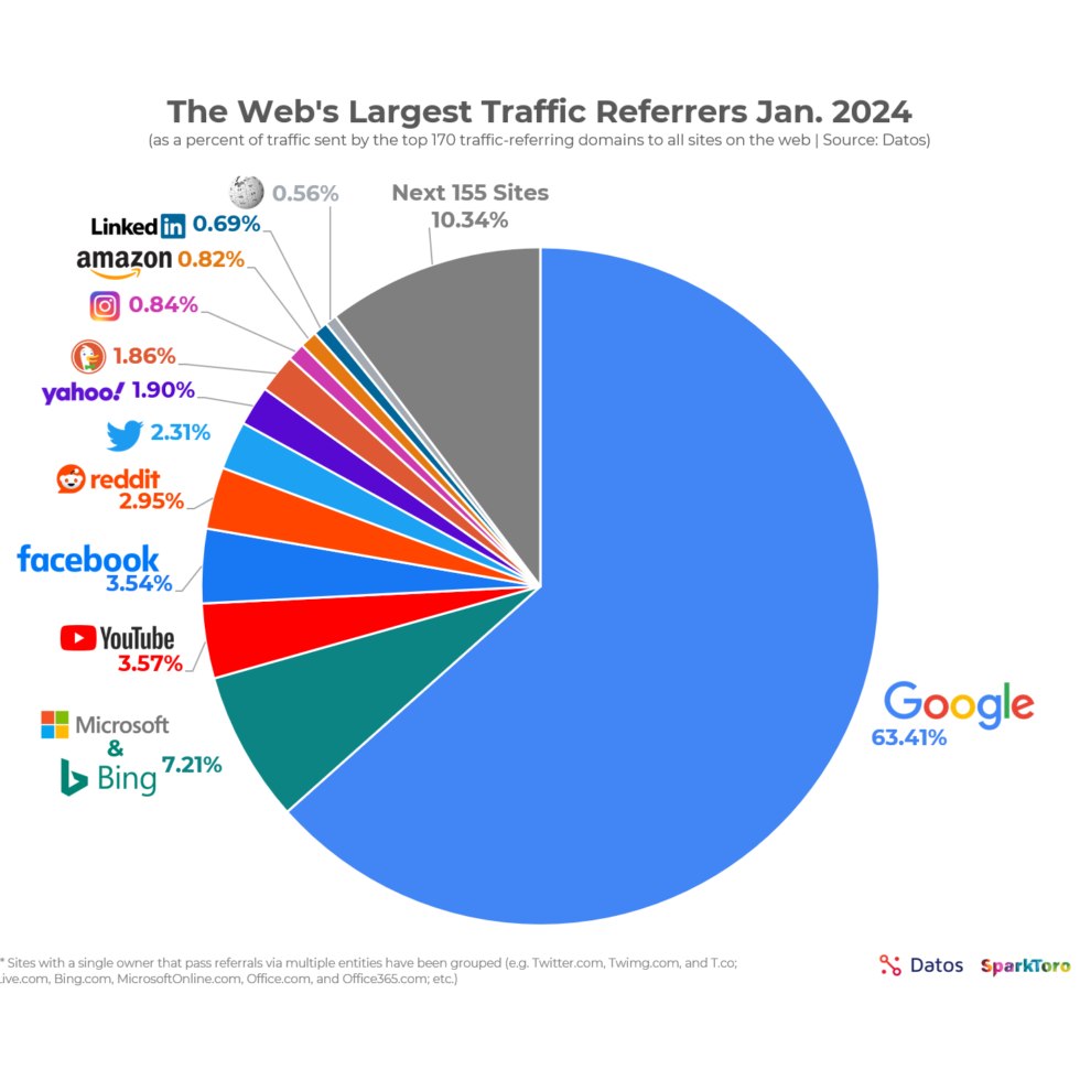 Source de traffic en 2024