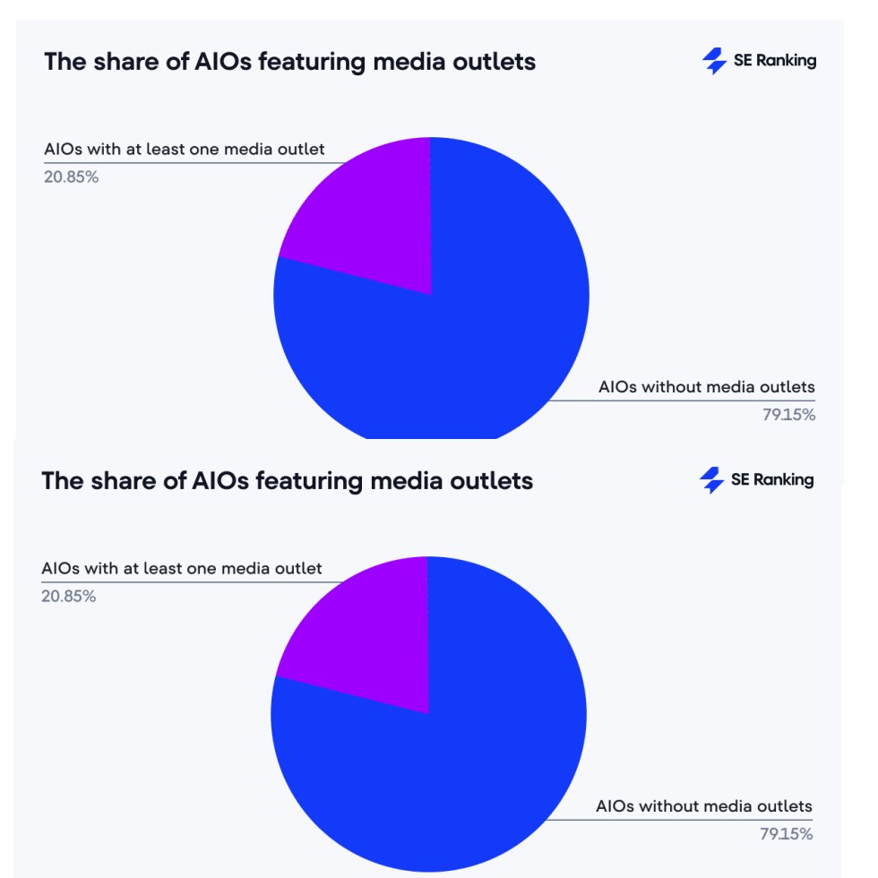 Sources AIOs