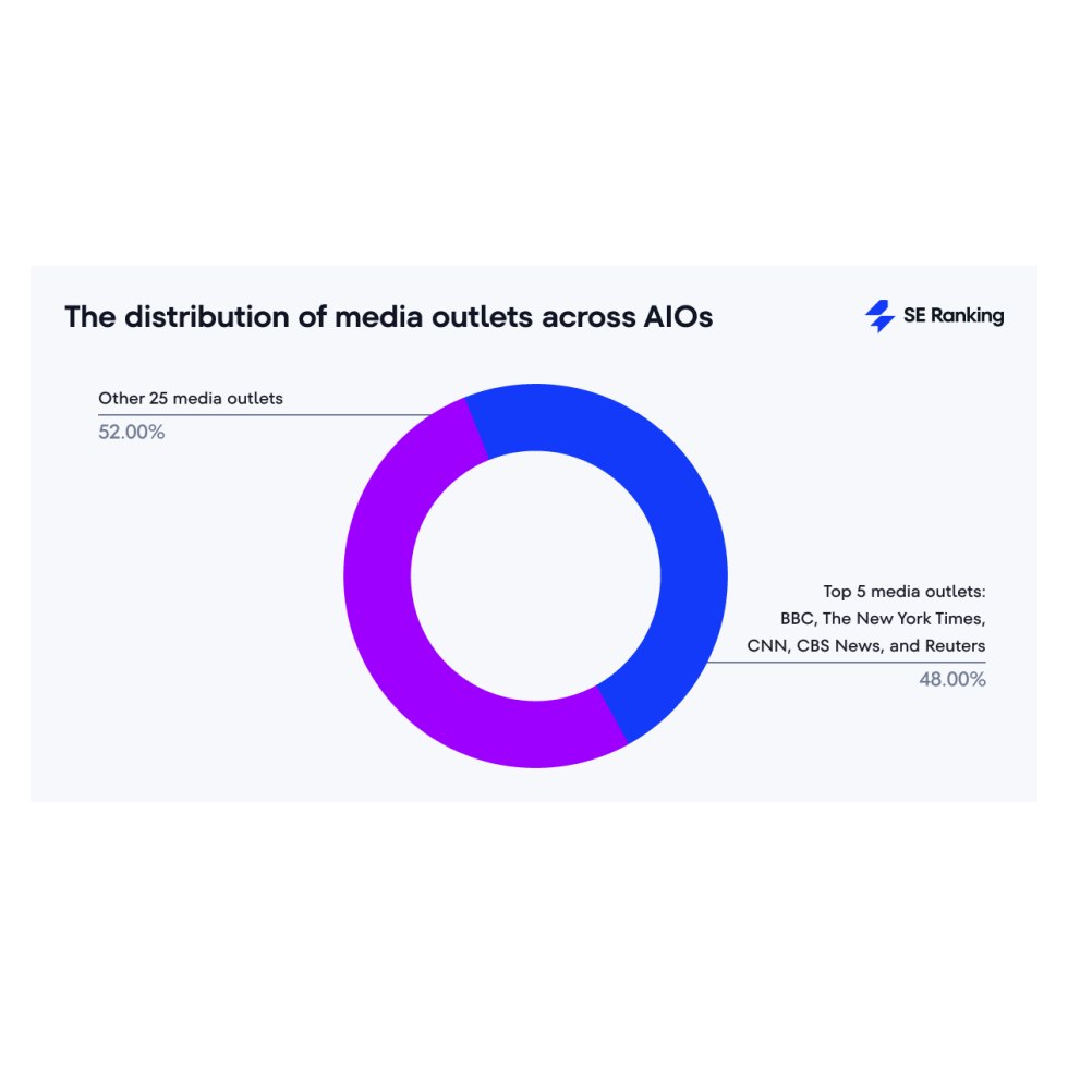 Top media AIOs