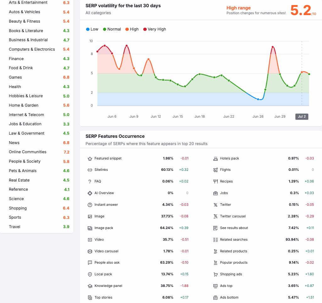 Aperçu des premiers impacts de la Google June Core Update 2025