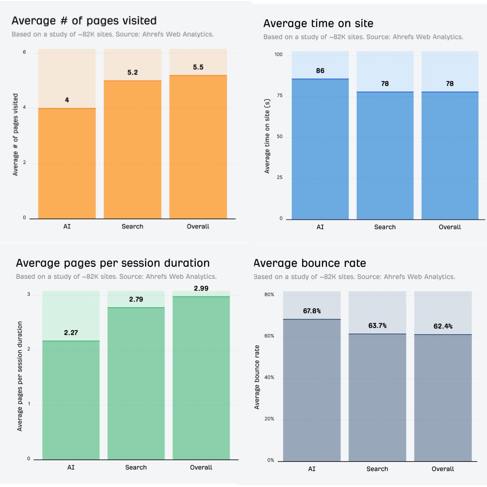 Analyse Ahrefs : Comparaison du trafic entre l'IA et la recherche traditionnelle - Comportement des visiteurs