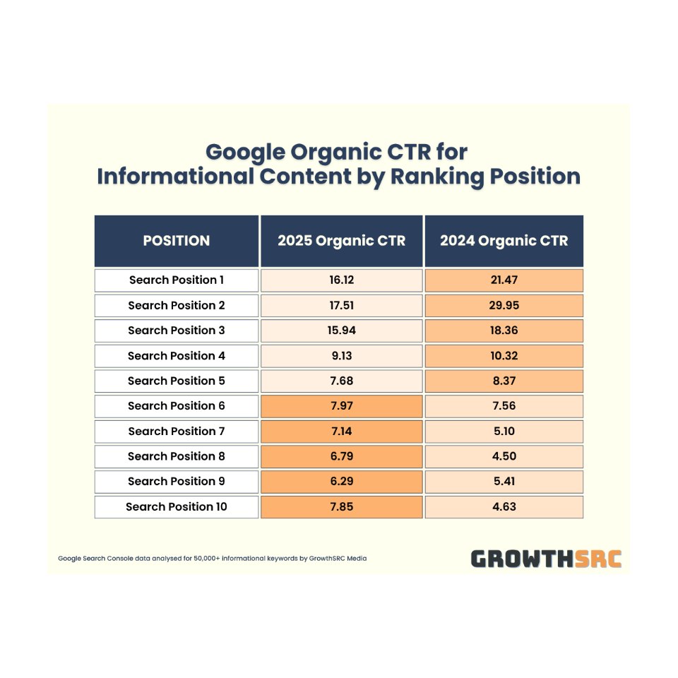 2025 Organic CTR for Informational Content by Position (with AI Overviews)