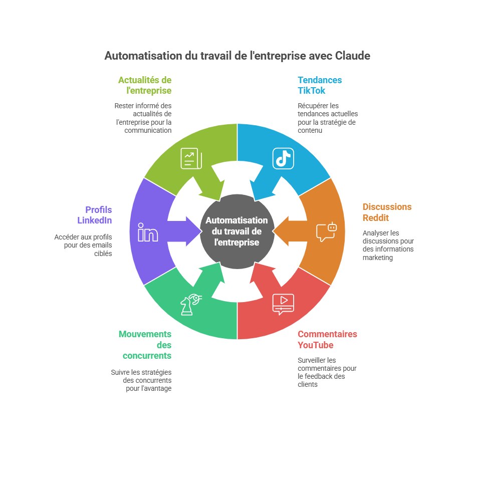 Automatisation des tâches avec Claude - Sub Agent