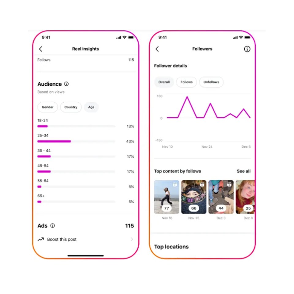 Capture Insights avec vue démographique au niveau du post