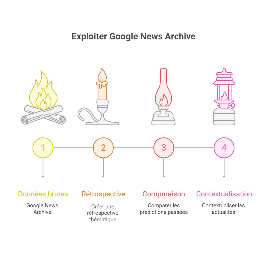 Cas d'usages de Google News Archives
