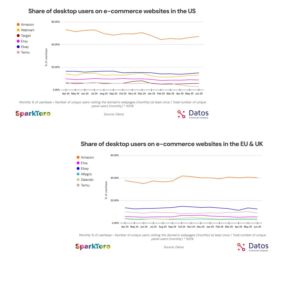 Comparatif de la part de marché e-commerce (US & Europe)