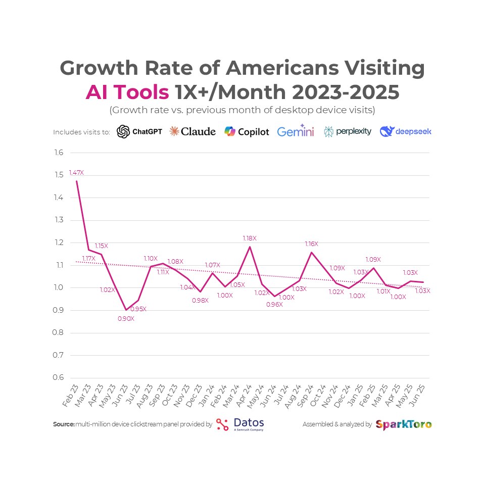 Courbe de fréquences de recherche par AI des américains