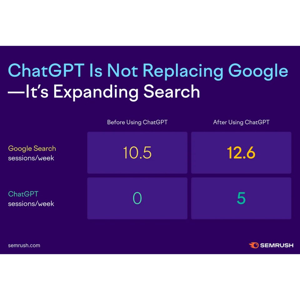 Etude sur l'habitude de recherche IA vs Google