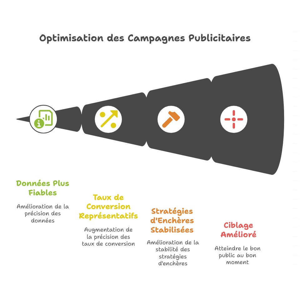 Google Ads _amélioration des campagnes publicitaires