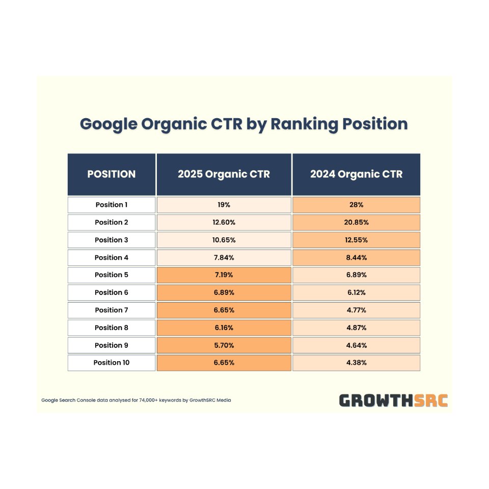 Graphique “CTR Position #1 et #2 avant_après”