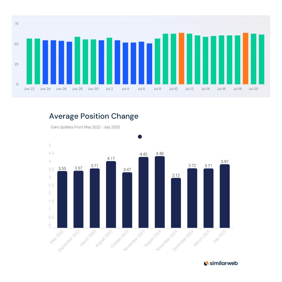 Graphique Similarweb – Volatilité des mises à jour core depuis 2022 