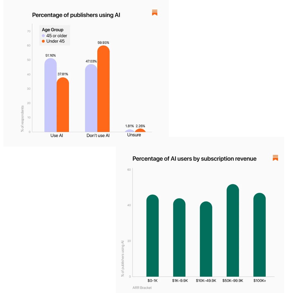 Graphique de répartition de l’adoption de l’IA