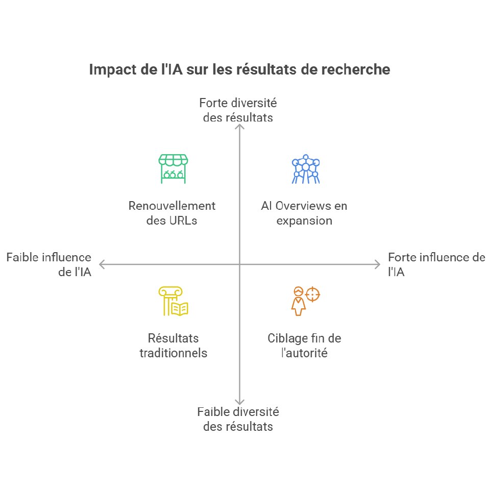 Impact de l'IA sur la SERP