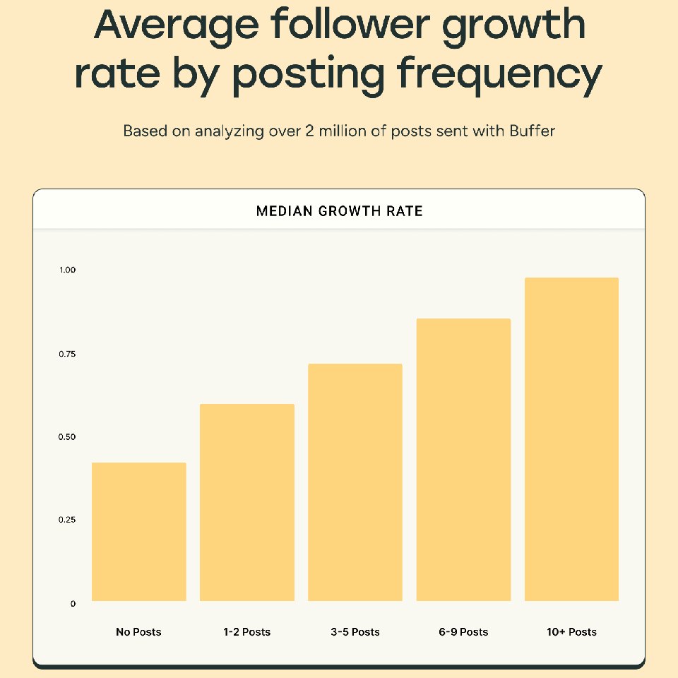 Instagram - Plus de publications = plus de croissance _ la preuve en chiffres