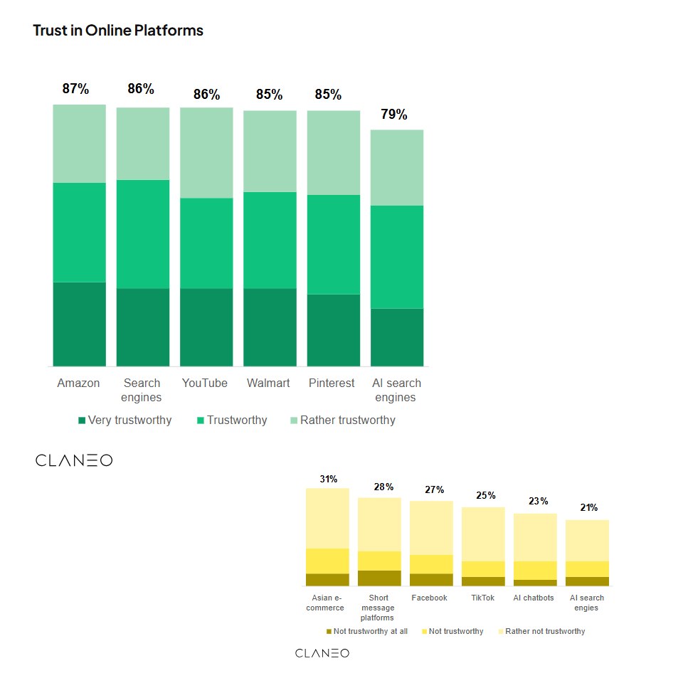 Le niveau de confiance des internautes dans les plateformes en 2025 _ Amazon, Google, YouTube et les moteurs IA