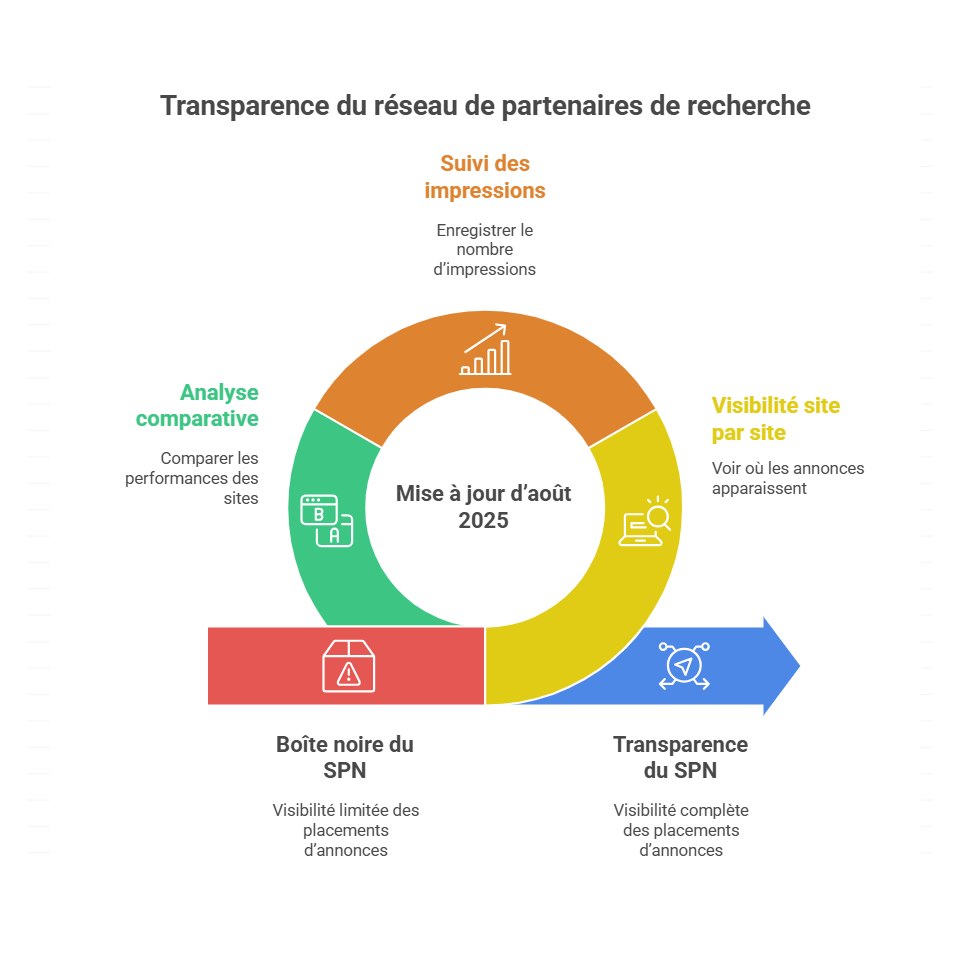 SPN - Transparence affichage des publicités