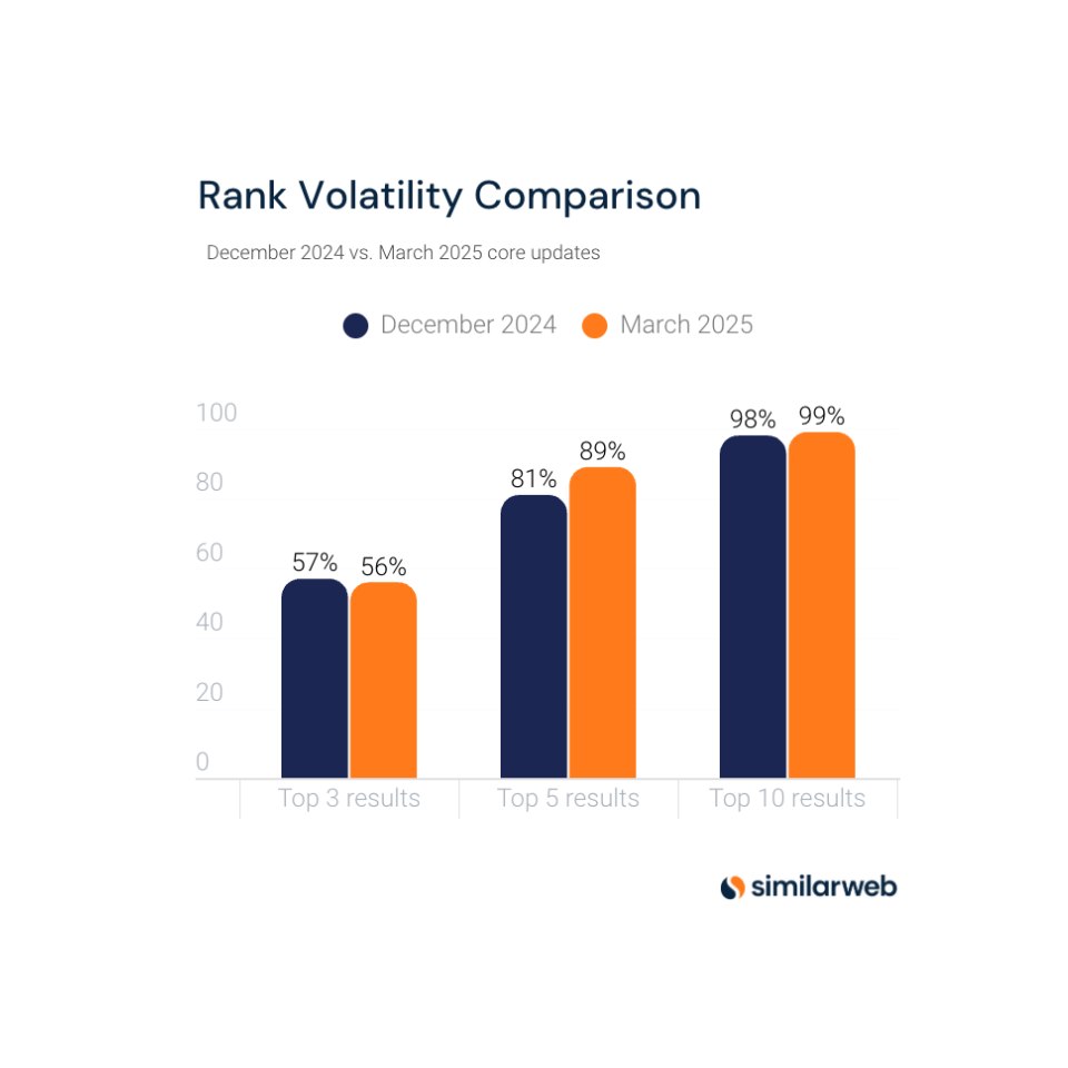 Similarweb - Volatilité autour de la mise à jour