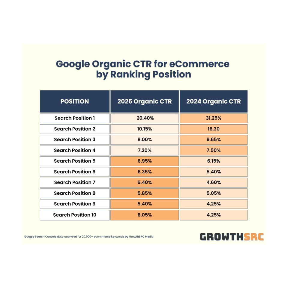 Tableau “2025 Organic CTR for eCommerce by Position”